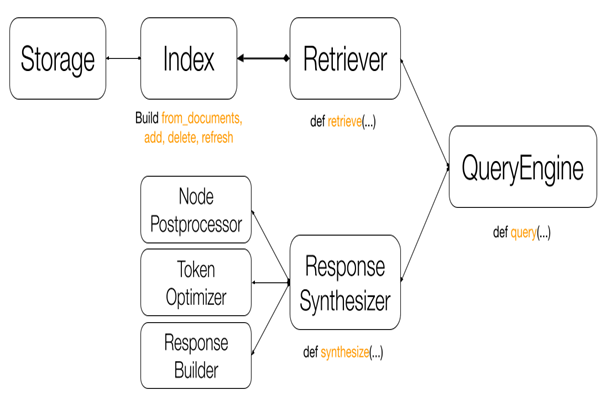 LLM to SQL database with LlamaIndex